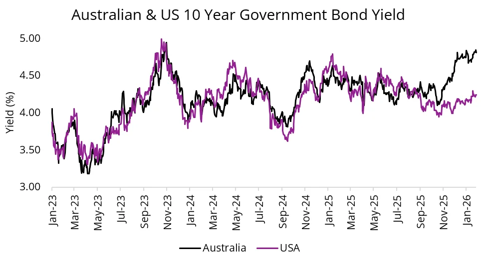 Chart 5: Australian bonds look relatively attractive for international investors